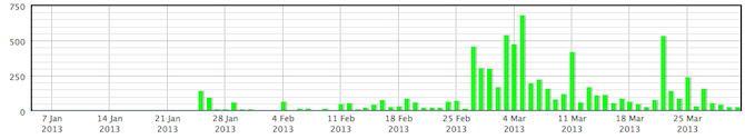 Seo Majestic Historical Backlinks For Test Subject One