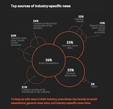 Business executives prefer email newsletters for news